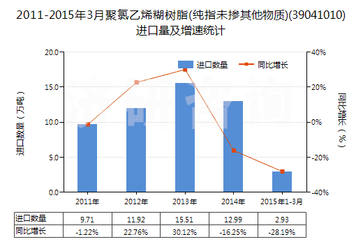 2011-2015年3月聚氯乙烯糊樹脂(純指未摻其他物質(zhì))(39041010)進口量及增速統(tǒng)計 2011-2015年3月聚氯乙烯糊樹脂(純指未摻其他物質(zhì))(39041010)進口量及增速統(tǒng)計